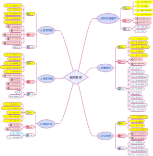 范围管理思维导图