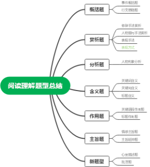阅读理解提醒总结