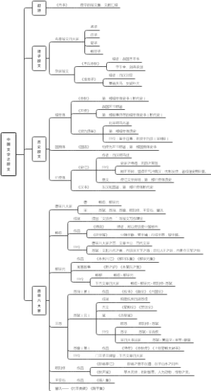 中国文学之散文