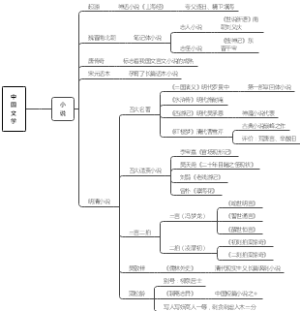 中国文学之小说