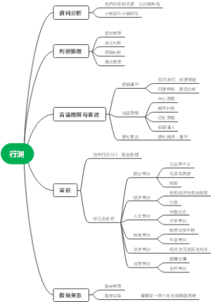 行测备考脑图