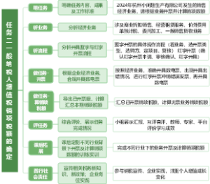 任务二 一般纳税人增值税销项税额的确定