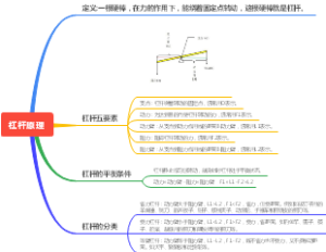 杠杆原理思维导图