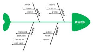 商业巨头思维导图