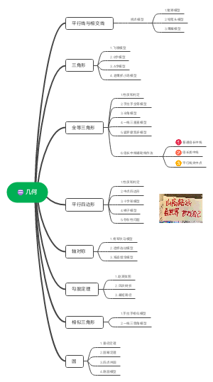 数学几何模型思维导图