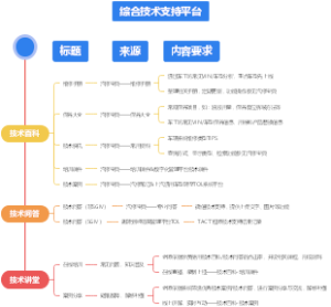 综合技术支持平台