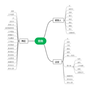 劳务思维导图