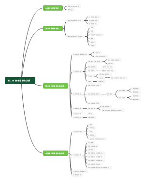 管理学第二章 管理思想的发展