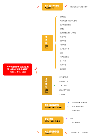 海青茶业融合乡村振兴基地
