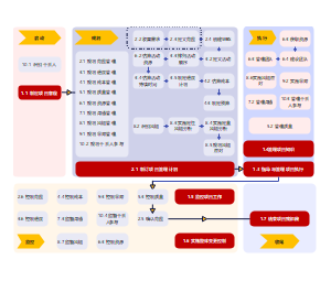 软考高项五组十域图