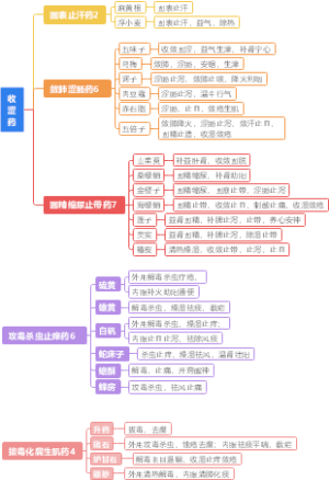 收涩、攻毒杀虫、拔毒化腐生肌药