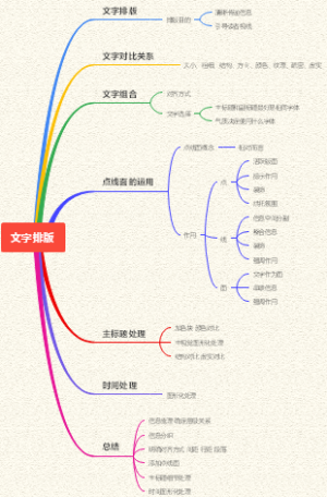 文字排版思维导图