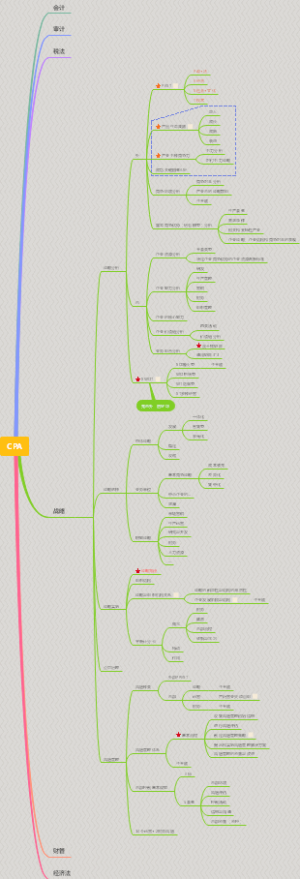 注册会计导图笔记