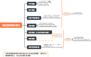 马斯洛需要层次理论