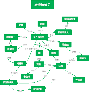 傲慢与偏见简单关系图图片