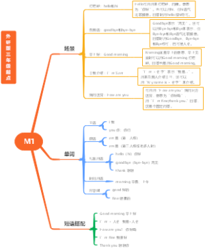 外研版（3年级起点）M1 思维导图