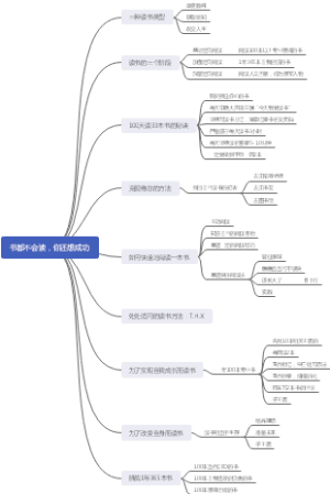 读书方法思维导图