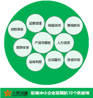 中小企业发展的10个承重墙