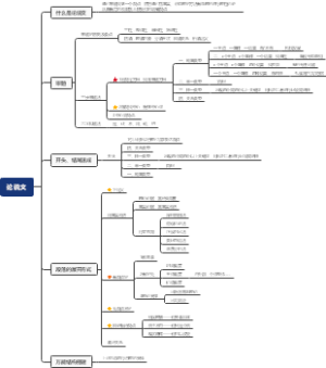 论说文知识导图
