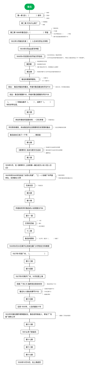 鲁迅年轴思维导图1