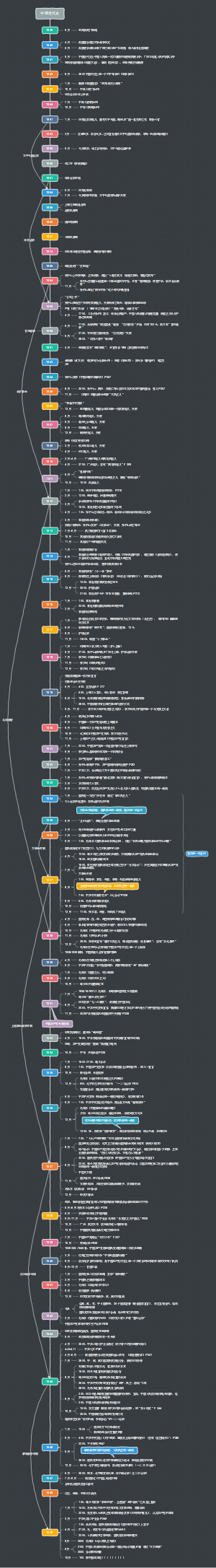 中国近代史 考点编年时间轴 思维导图