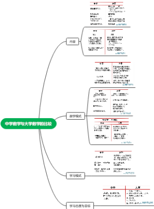 中学数学与大学数学的比较