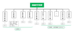 微波炉开发部架构图