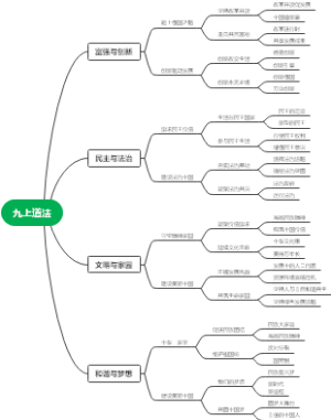 九上道德与法治单元思维导图