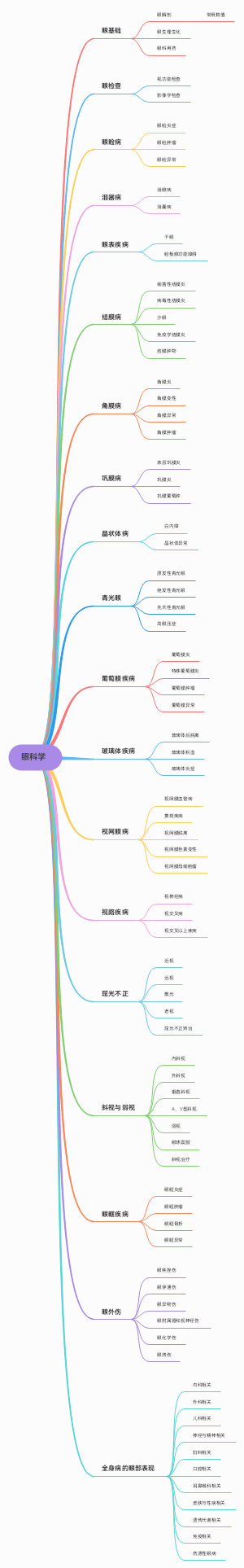 眼科学