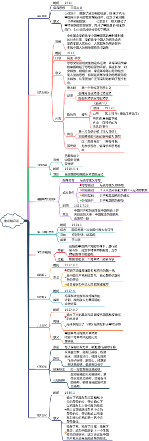 学习类-九年级历史上册月考复习重点内容