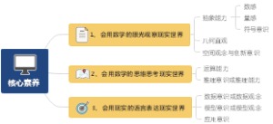 小学数学新课标——核心素养