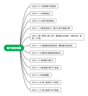 客户成交历程