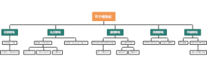 五个标准化