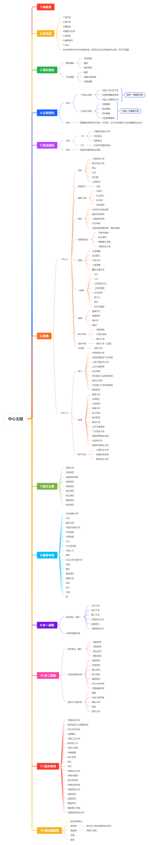 河南提前批所有升学路径-峰向标