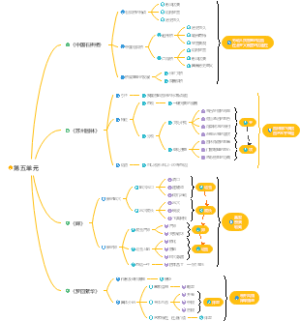 八年级语文第五单元脑图