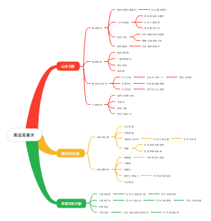 解读重庆思维导图