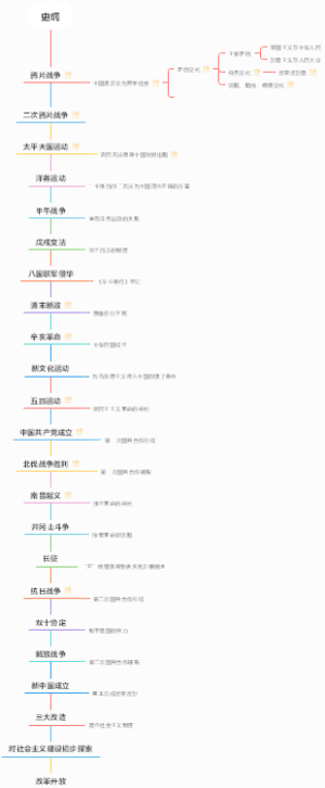 中国近现代史纲