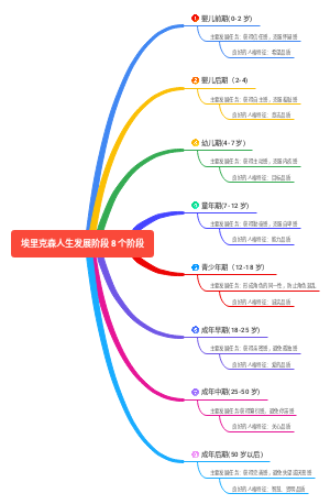 埃里克森人生发展阶段 8 个阶段