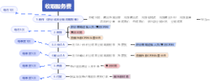服务费思维导图