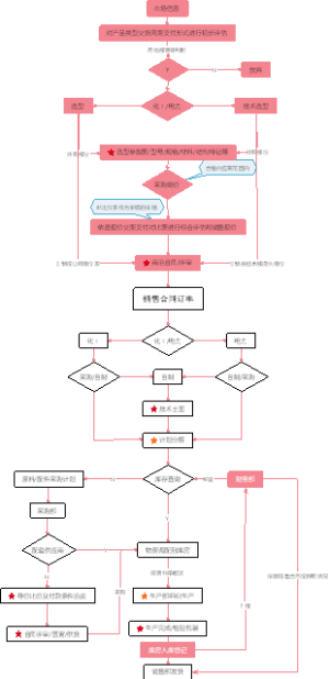 采购流程图