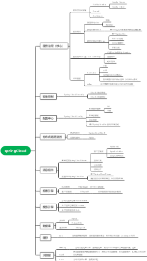 SpringCloud思维导图
