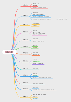 中国古代盛世思维导图