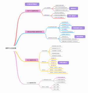 教育知识与能力之教育与社会发展
