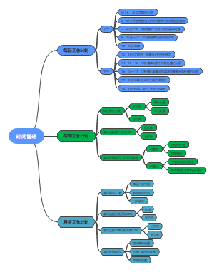 时间管理思维导图