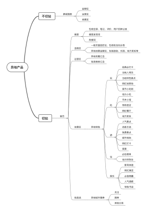 异地产品思维导图
