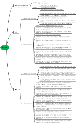 土木大势思维导图