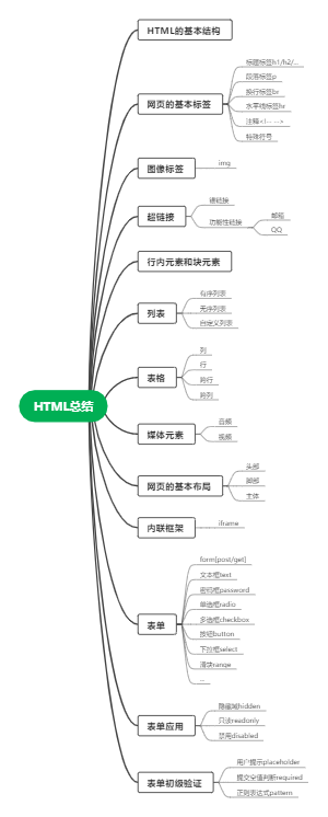 Html思维导图