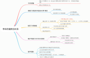 市场总监岗位职责