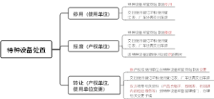 特种设备处置