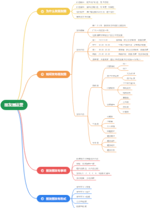 朋友圈运营—线下客服号